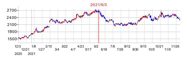 2021年6月3日 16:49前後のの株価チャート